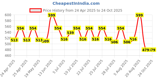ajio.com bruchi club Briefs with Contrast Waistband bruchi club Price History Graph from 24 Apr 2025 to 24 Oct 2025