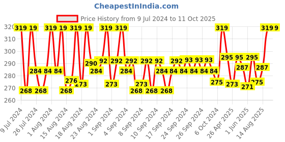 ajio.com loggerhead Briefs with Elasticated Waist loggerhead Price History Graph from 9 Jul 2024 to 11 Oct 2025