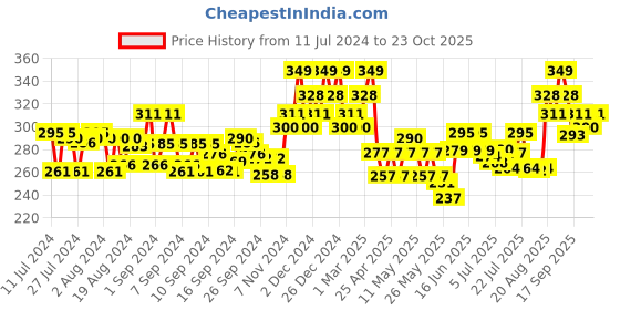 ajio.com damensch Briefs with Elasticated Waist damensch Price History Graph from 11 Jul 2024 to 23 Oct 2025