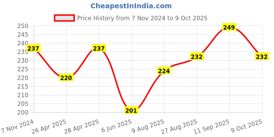 ajio.com basiics by laintimo Briefs with Elasticated Waist basiics by laintimo Price History Graph from 7 Nov 2024 to 9 Oct 2025