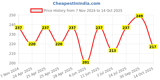 ajio.com basiics by laintimo Briefs with Elasticated Waist basiics by laintimo Price History Graph from 7 Nov 2024 to 14 Oct 2025