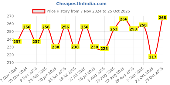 ajio.com basiics by laintimo Briefs with Elasticated Waist basiics by laintimo Price History Graph from 7 Nov 2024 to 25 Oct 2025