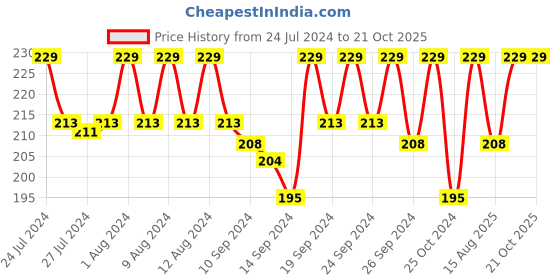ajio.com jockey Briefs with Elasticated Waist Band jockey Price History Graph from 24 Jul 2024 to 21 Oct 2025