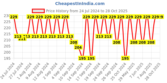 ajio.com jockey Briefs with Elasticated Waistband jockey Price History Graph from 24 Jul 2024 to 28 Oct 2025