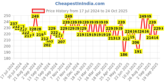 ajio.com damensch Briefs with Elasticated Waistband damensch Price History Graph from 17 Jul 2024 to 23 Oct 2025