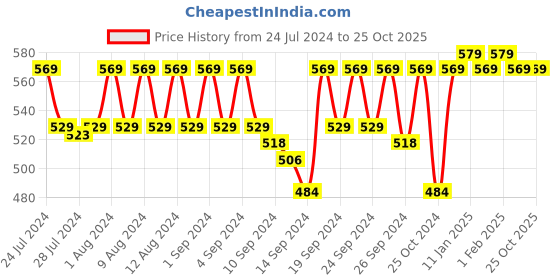 ajio.com jockey Briefs with Elasticated Waistband jockey Price History Graph from 24 Jul 2024 to 25 Oct 2025