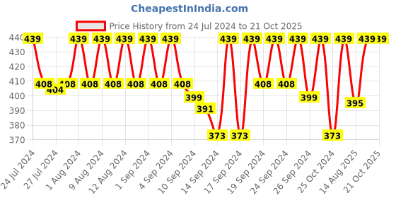 ajio.com jockey Briefs with Elasticated Waistband jockey Price History Graph from 24 Jul 2024 to 21 Oct 2025