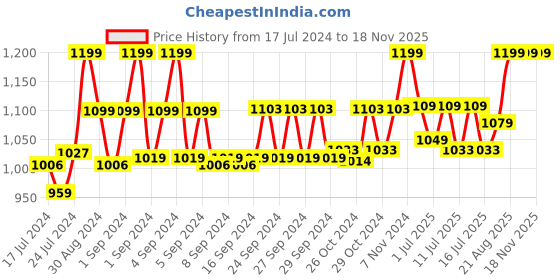 ajio.com fcuk Briefs with Elasticated Waistband fcuk Price History Graph from 17 Jul 2024 to 18 Nov 2025