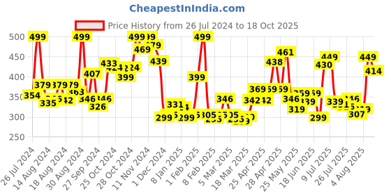ajio.com levis Briefs with Elasticated Waistband levis Price History Graph from 26 Jul 2024 to 18 Oct 2025
