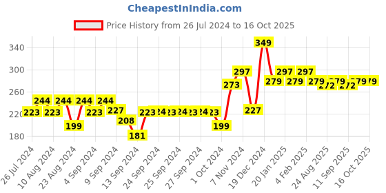 ajio.com underjeans by spykar Briefs with Elasticated Waistband underjeans by spykar Price History Graph from 26 Jul 2024 to 16 Oct 2025