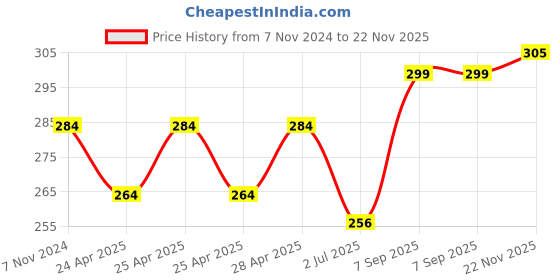 ajio.com basiics by laintimo Briefs with Elasticated Waistband basiics by laintimo Price History Graph from 7 Nov 2024 to 22 Nov 2025