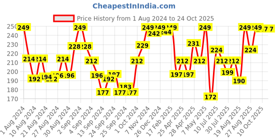 ajio.com levis Briefs with Logo Waistband levis Price History Graph from 1 Aug 2024 to 23 Oct 2025