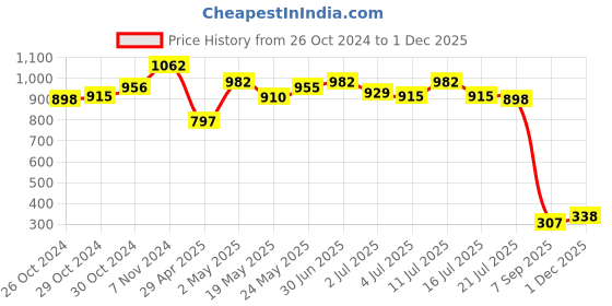 ajio.com la intimo Briefs with Sheer Panel la intimo Price History Graph from 26 Oct 2024 to 1 Dec 2025