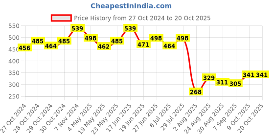 ajio.com la intimo Briefs with Signature Branding la intimo Price History Graph from 27 Oct 2024 to 19 Oct 2025