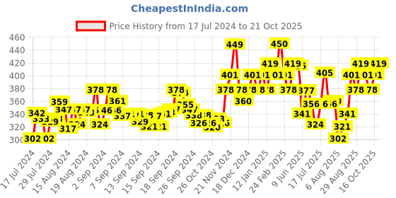 ajio.com damensch Briefs with Typographic Waistband damensch Price History Graph from 17 Jul 2024 to 21 Oct 2025