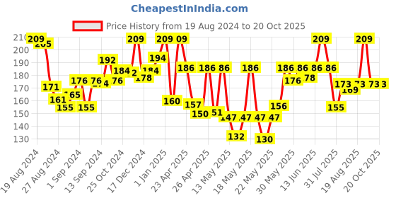 ajio.com garnier Bright Complete Face Wash - 100 g garnier Price History Graph from 19 Aug 2024 to 20 Oct 2025