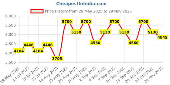 ajio.com clarins Bright Plus Advanced Serum in Lotion clarins Price History Graph from 29 May 2025 to 29 Nov 2025