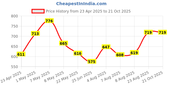 ajio.com smiggle Bright Side Drink Bottle 650ml smiggle Price History Graph from 23 Apr 2025 to 20 Oct 2025