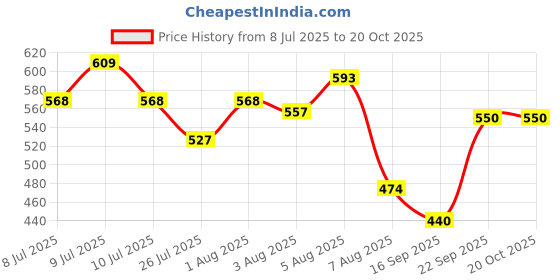 ajio.com smiggle Bright Side Trio Boost Lunch Box smiggle Price History Graph from 8 Jul 2025 to 20 Oct 2025