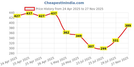 ajio.com aqualogica Bright+ Tone Up Sunscreen Super Light SPF 50+ PA++++ aqualogica Price History Graph from 24 Apr 2025 to 27 Nov 2025