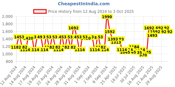 ajio.com ras luxury oils Brightening & Anti-Pigmentation Advanced Booster Serum ras luxury oils Price History Graph from 12 Aug 2024 to 3 Oct 2025