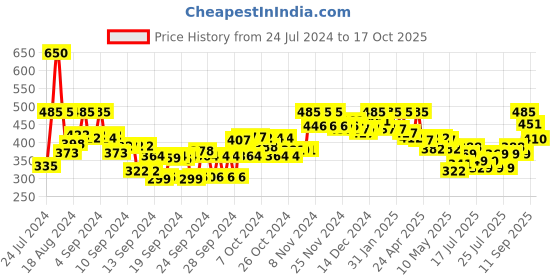 ajio.com o3+ Brightening & Whitening Face Wash o3+ Price History Graph from 24 Jul 2024 to 17 Oct 2025