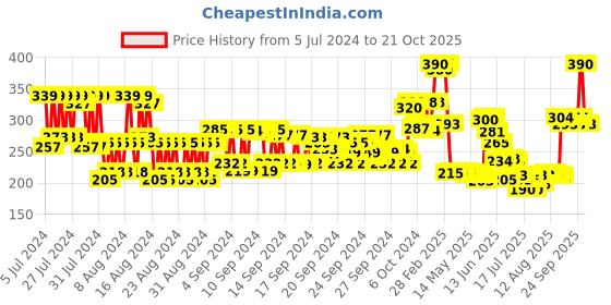 ajio.com kaya Brightening Beads Cleanser kaya Price History Graph from 5 Jul 2024 to 21 Oct 2025