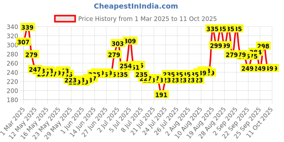 ajio.com mcaffeine Brightening Raspberry Rush Body Wash mcaffeine Price History Graph from 1 Mar 2025 to 10 Oct 2025