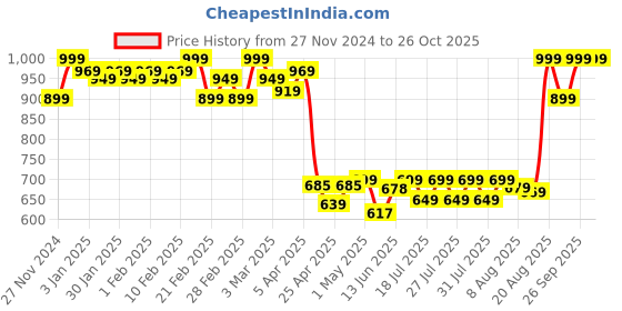 ajio.com clayco. Brightening Rice Pudding Pack with Aha and Bha clayco. Price History Graph from 27 Nov 2024 to 25 Oct 2025