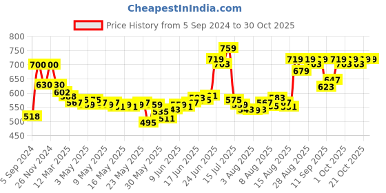 ajio.com cetaphil Brightness Reveal Creamy Cleanser cetaphil Price History Graph from 5 Sep 2024 to 30 Oct 2025