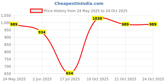 ajio.com home centre Brighton Ceramic Sitting Cat home centre Price History Graph from 24 May 2025 to 24 Oct 2025