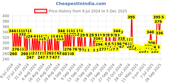 ajio.com brillare Dandruff Control Conditioner - 125 g brillare Price History Graph from 9 Jul 2024 to 4 Dec 2025