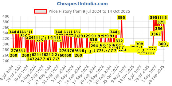 ajio.com brillare Heavy Moisturizing Conditioner - 125 g brillare Price History Graph from 9 Jul 2024 to 14 Oct 2025