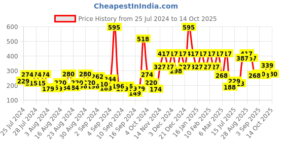 ajio.com brillare Tea Tree Oil for Itchy Flaky Dandruff Prone Scalp brillare Price History Graph from 25 Jul 2024 to 14 Oct 2025