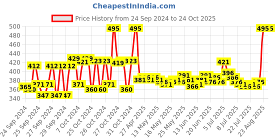 ajio.com kama ayurveda Bringadi Hair Conditioner kama ayurveda Price History Graph from 24 Sep 2024 to 24 Oct 2025