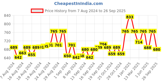 ajio.com brinns Cotton Shorts with Drawstring Waist brinns Price History Graph from 7 Aug 2024 to 26 Sep 2025