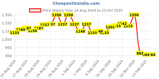 ajio.com brinns Mandarin Collar Classic Shirt brinns Price History Graph from 14 Aug 2024 to 23 Oct 2025