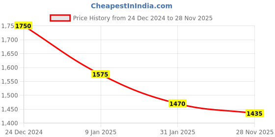 ajio.com brinns Women Fit Jacket brinns Price History Graph from 24 Dec 2024 to 28 Nov 2025