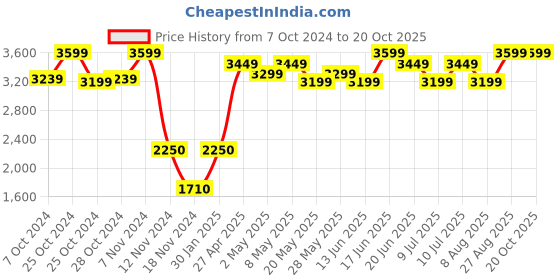 ajio.com brinns Women Front-Open Regular Fit Shrug brinns Price History Graph from 7 Oct 2024 to 20 Oct 2025