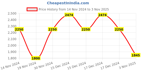 ajio.com brinns Women Zip-Front Regular Fit Hoodie brinns Price History Graph from 14 Nov 2024 to 3 Nov 2025