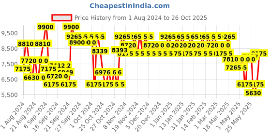 ajio.com brioni Eau de Parfum brioni Price History Graph from 1 Aug 2024 to 26 Oct 2025