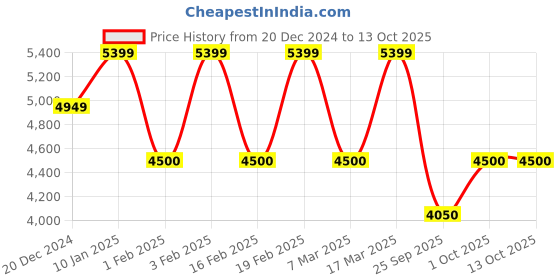 ajio.com steve madden Bripley Adjustable Strap Satchel Bag steve madden Price History Graph from 20 Dec 2024 to 13 Oct 2025