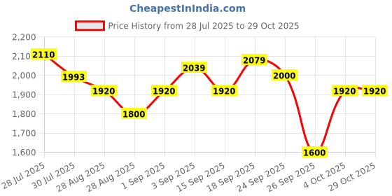 ajio.com puma Brisk FR IDP Lace-Up Casual Shoes puma Price History Graph from 28 Jul 2025 to 29 Oct 2025