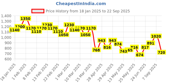 ajio.com british club Carduroy Elasticated Drawstring Cargo Chinos british club Price History Graph from 18 Jan 2025 to 22 Sep 2025