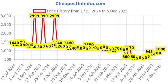ajio.com british club Cargo Jogger Pants with Drawstring Waist british club Price History Graph from 17 Jul 2024 to 5 Dec 2025