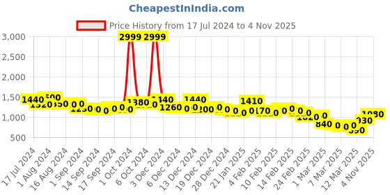 ajio.com british club Cargo Jogger Pants with Drawstring Waist british club Price History Graph from 17 Jul 2024 to 4 Nov 2025