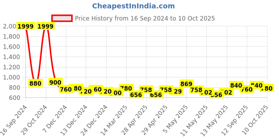 ajio.com british club Double Pocket Twill Shirt with Flaps And Badge british club Price History Graph from 16 Sep 2024 to 10 Oct 2025