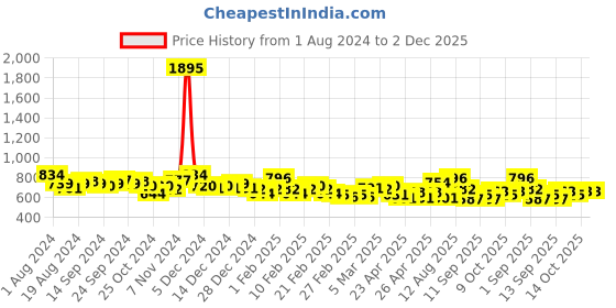 ajio.com british club Leaf Print Slim Shirt with Patch Pocket british club Price History Graph from 1 Aug 2024 to 1 Dec 2025