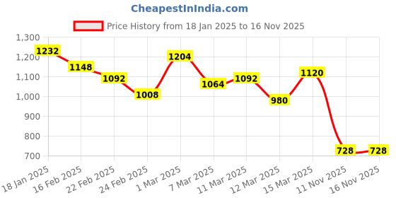 ajio.com british club Men Checked Loose Fit Shirt with Flap Pockets british club Price History Graph from 18 Jan 2025 to 11 Nov 2025