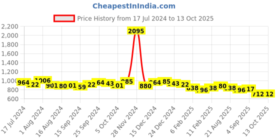 ajio.com british club Men Checked Oversized Fit Shacket british club Price History Graph from 17 Jul 2024 to 13 Oct 2025